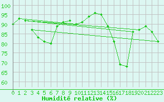 Courbe de l'humidit relative pour Bad Salzuflen