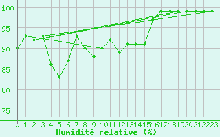 Courbe de l'humidit relative pour Spadeadam