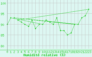 Courbe de l'humidit relative pour Roujan (34)