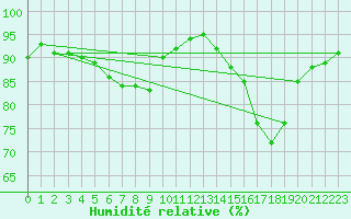 Courbe de l'humidit relative pour Plasencia