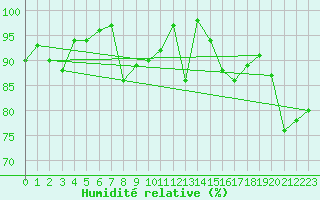 Courbe de l'humidit relative pour Vannes-Sn (56)