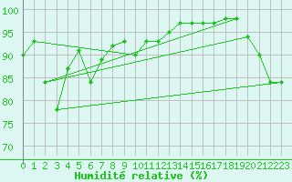Courbe de l'humidit relative pour Claremorris