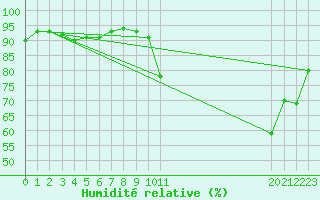 Courbe de l'humidit relative pour Agde (34)