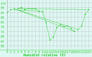 Courbe de l'humidit relative pour Landivisiau (29)