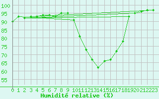 Courbe de l'humidit relative pour Quimper (29)