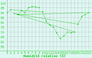 Courbe de l'humidit relative pour Pau (64)