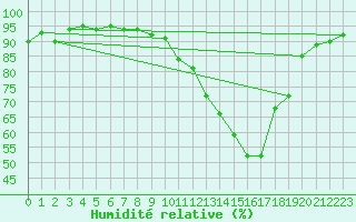 Courbe de l'humidit relative pour Grenoble/agglo Le Versoud (38)