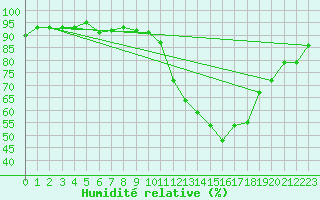 Courbe de l'humidit relative pour Avord (18)