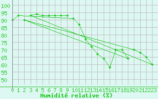 Courbe de l'humidit relative pour Combs-la-Ville (77)