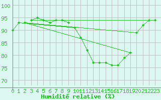 Courbe de l'humidit relative pour Anse (69)