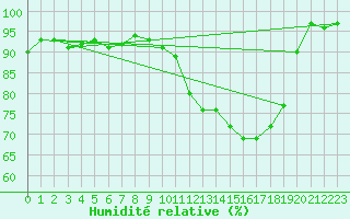 Courbe de l'humidit relative pour Brigueuil (16)