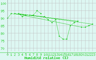 Courbe de l'humidit relative pour Brigueuil (16)