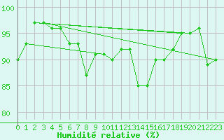 Courbe de l'humidit relative pour Logrono (Esp)