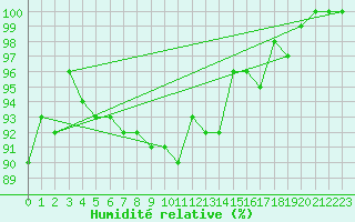 Courbe de l'humidit relative pour Oviedo