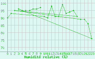 Courbe de l'humidit relative pour Luedge-Paenbruch