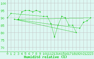 Courbe de l'humidit relative pour Coulommes-et-Marqueny (08)