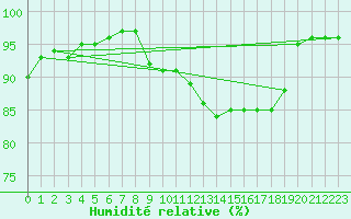 Courbe de l'humidit relative pour Anglars St-Flix(12)