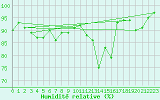 Courbe de l'humidit relative pour Roemoe