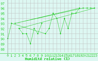 Courbe de l'humidit relative pour Troyes (10)