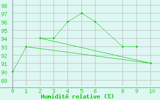 Courbe de l'humidit relative pour Aguas Vermelhas