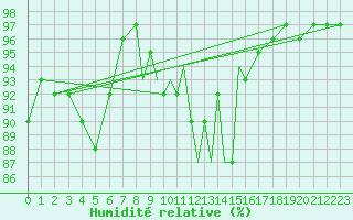 Courbe de l'humidit relative pour Casement Aerodrome