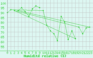 Courbe de l'humidit relative pour Potsdam