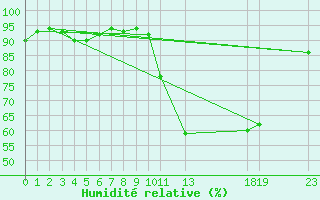 Courbe de l'humidit relative pour Potes / Torre del Infantado (Esp)