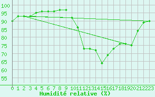Courbe de l'humidit relative pour Caen (14)