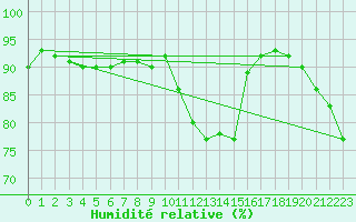 Courbe de l'humidit relative pour Perpignan Moulin  Vent (66)