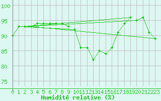 Courbe de l'humidit relative pour Ouessant (29)