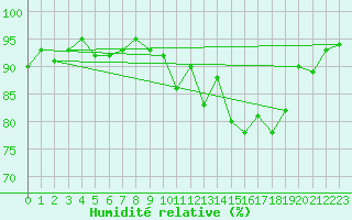 Courbe de l'humidit relative pour Saint-Igneuc (22)