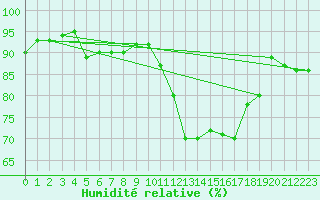 Courbe de l'humidit relative pour Tarbes (65)