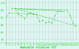 Courbe de l'humidit relative pour Trelly (50)