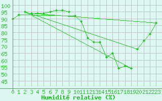 Courbe de l'humidit relative pour Ambrieu (01)