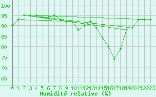 Courbe de l'humidit relative pour Saint-Quentin (02)