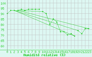 Courbe de l'humidit relative pour Cap de la Hve (76)