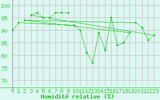 Courbe de l'humidit relative pour Tauxigny (37)