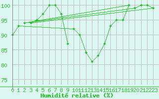 Courbe de l'humidit relative pour Eisenach