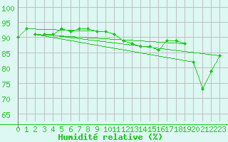 Courbe de l'humidit relative pour Cap Corse (2B)