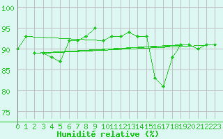 Courbe de l'humidit relative pour Courcouronnes (91)