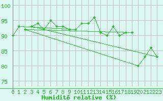 Courbe de l'humidit relative pour Bergerac (24)