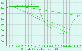 Courbe de l'humidit relative pour Saint-Martial-de-Vitaterne (17)