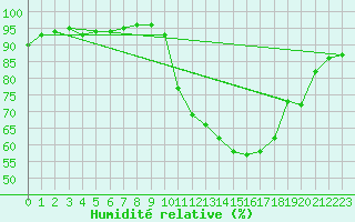 Courbe de l'humidit relative pour Niort (79)