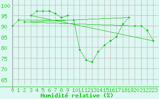 Courbe de l'humidit relative pour Belfort-Dorans (90)
