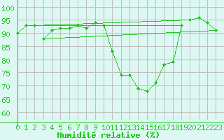 Courbe de l'humidit relative pour Montluon (03)