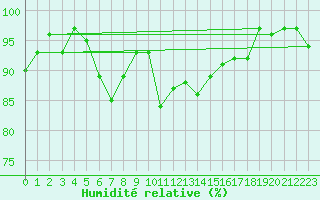 Courbe de l'humidit relative pour Elm