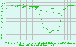 Courbe de l'humidit relative pour Chamonix-Mont-Blanc (74)