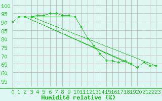 Courbe de l'humidit relative pour Die (26)