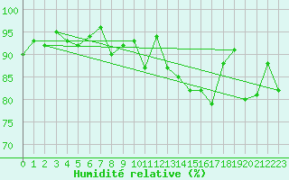 Courbe de l'humidit relative pour Cernay (86)
