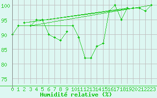 Courbe de l'humidit relative pour Mont-Rigi (Be)